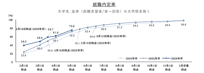 26卒（5月1日jitenn 　就職内定率